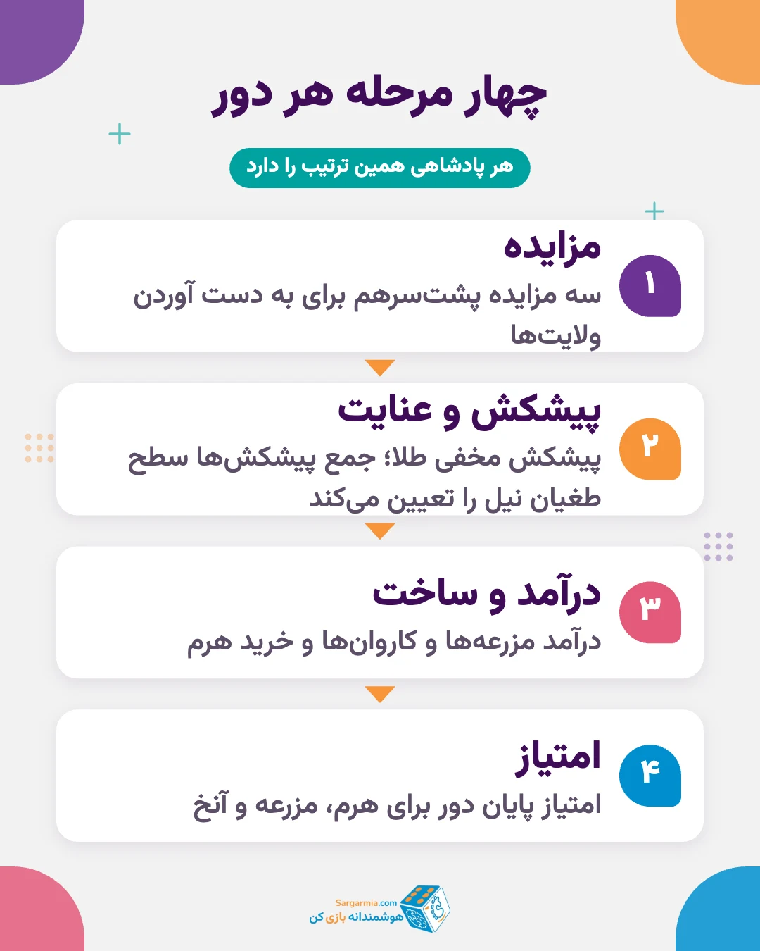 چهار مرحله هر دور در آموزش بازی آمون رع: مزایده، پیشکش، درآمد و ساخت، امتیاز