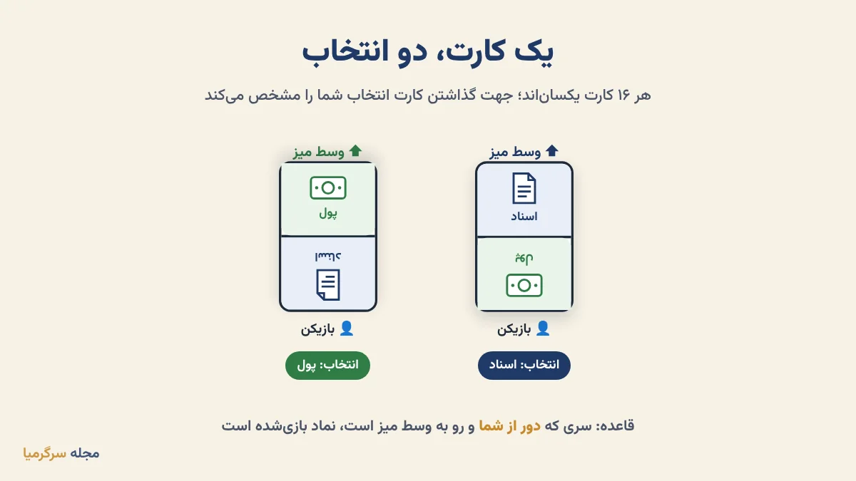 جهت کارت در بازی دموکراسی؛ سر دور از بازیکن نماد اسناد یا پول را مشخص میکند