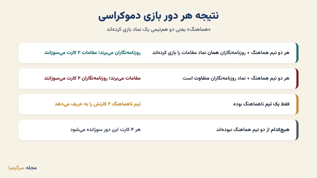 جدول نتیجه هر دور بازی دموکراسی و سوزاندن یا دادن کارتها