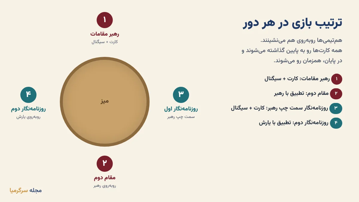 ترتیب بازی در هر دور بازی دموکراسی و جای نشستن مقامات و روزنامهنگاران دور میز