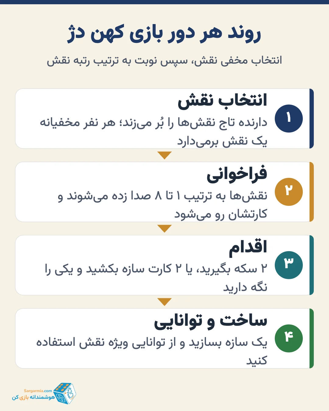 روند هر دور بازی کهن دژ؛ انتخاب نقش، فراخوانی، اقدام و ساخت سازه