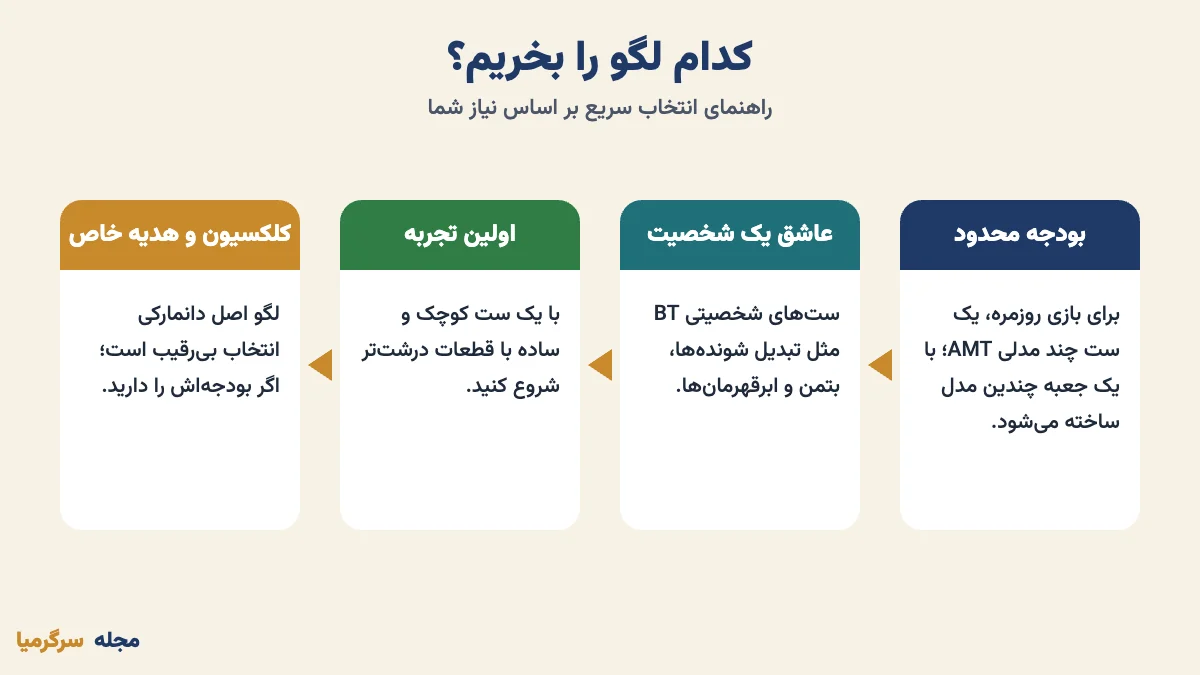 راهنمای انتخاب لگو بر اساس بودجه، علاقه کودک و کلکسیون