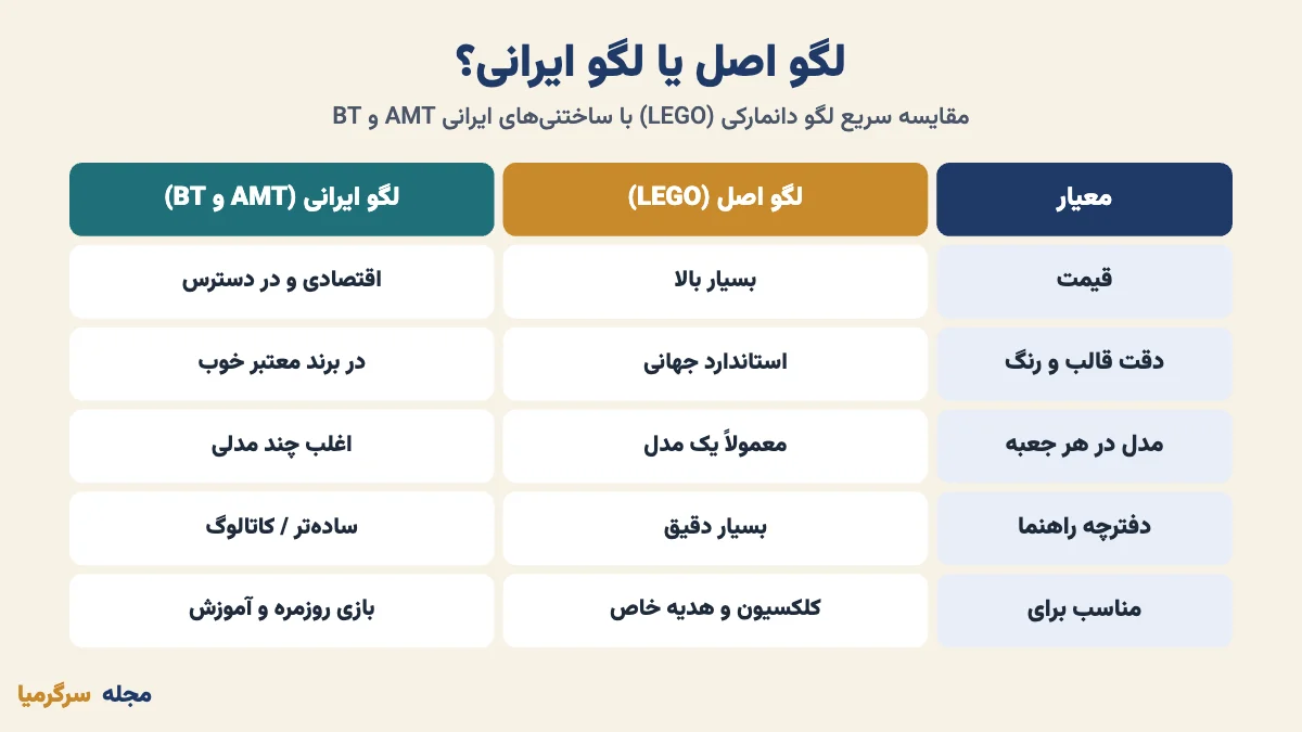 مقایسه لگو اصل LEGO با لگو ایرانی AMT و BT از نظر قیمت، کیفیت و تنوع
